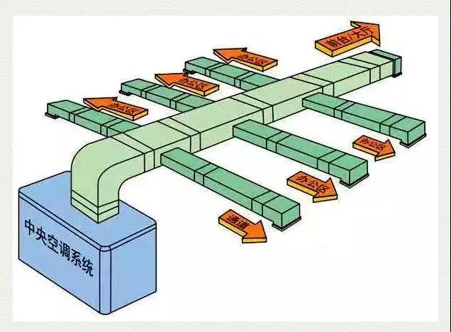 湖南中央空調(diào)、西安中央空調(diào)、中央空調(diào)、中央空調(diào)工程、商用中央空調(diào)